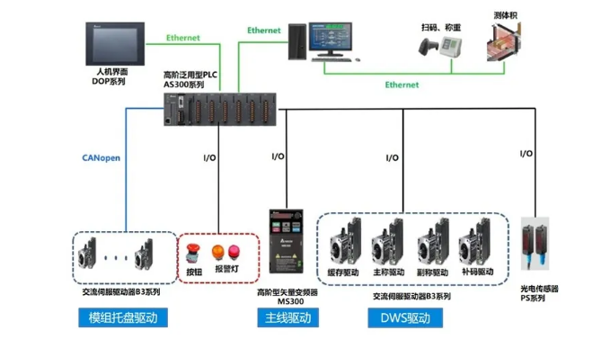 物流分揀系統(tǒng)不僅可以應用于在電商物流平臺，在醫(yī)藥、服裝等行業(yè)也十分適用。