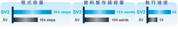 DVP-SV2系列