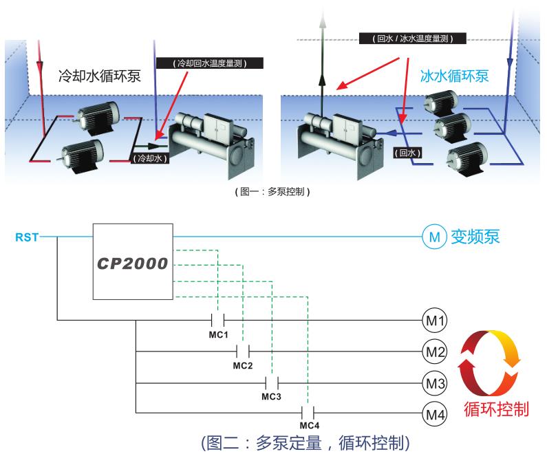 風機水泵專用臺達變頻器可實現多泵循環控制