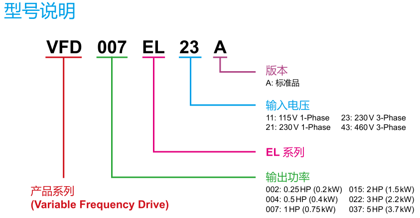 2.2KW變頻器 VFD022E43A-M型號說明