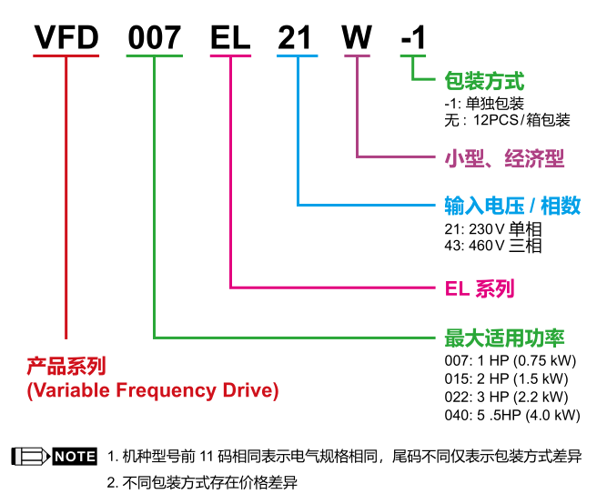 4KW臺達變頻器VFD040EL43W的型號說明