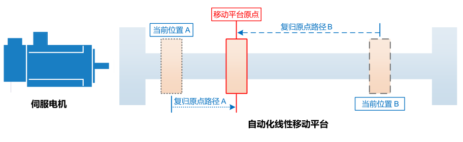 0.75KW臺達變頻器VFD007C43A-21復歸原點功能