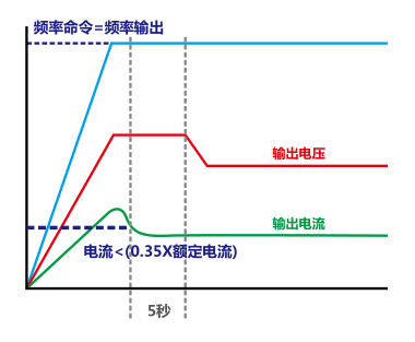 0.75KW臺達變頻器VFD007C43A-21自動節能功能