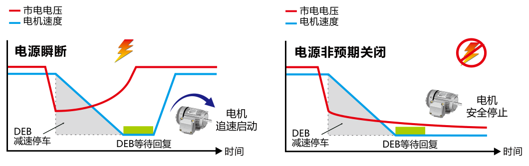 0.75KW臺達變頻器VFD007C43A-21DEB 減速能源再生