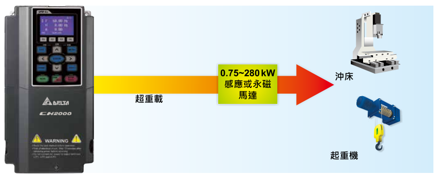 5.5KW臺達變頻器VFD055CH43A-21功能與應用 - 高過載能力