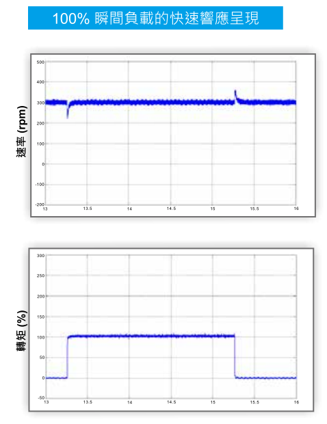 5.5KW臺達變頻器VFD055CH43A-21功能與應用-衝擊性負載的快速反應