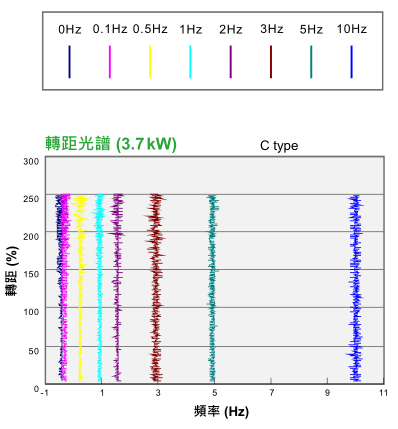5.5KW臺達變頻器VFD055CH43A-21功能與應用 - 大起動轉矩