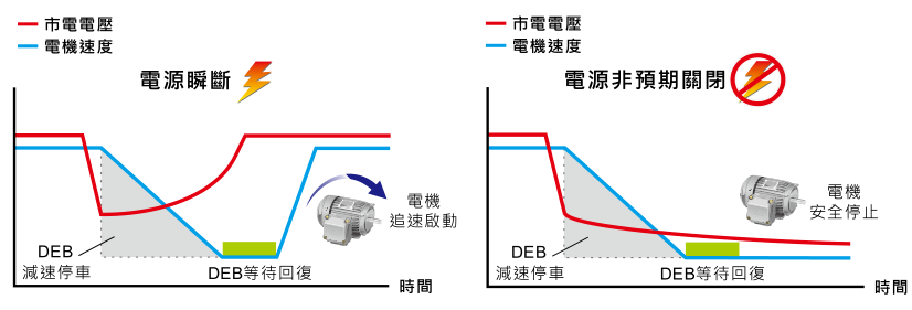 5.5KW臺達變頻器VFD055CH43A-21功能與應用 - DEB 減速能源再生