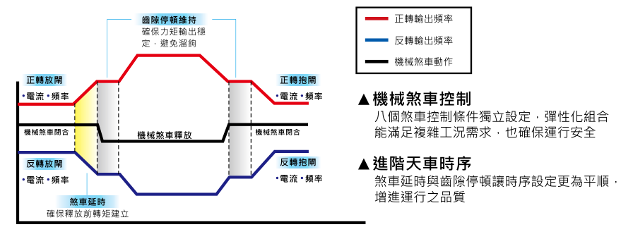 5.5KW臺達變頻器VFD055CH43A-21進階天車應用功能