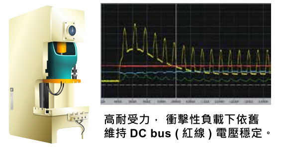 5.5KW臺達變頻器VFD055CH43A-21改善衝擊性負載的響應
