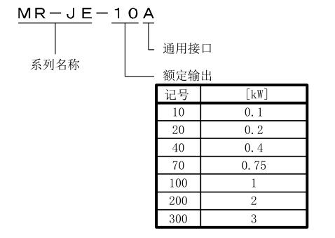 三菱伺服放大器 產品名稱命名