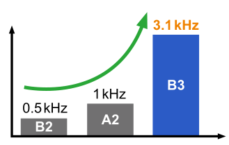 高響應頻寬