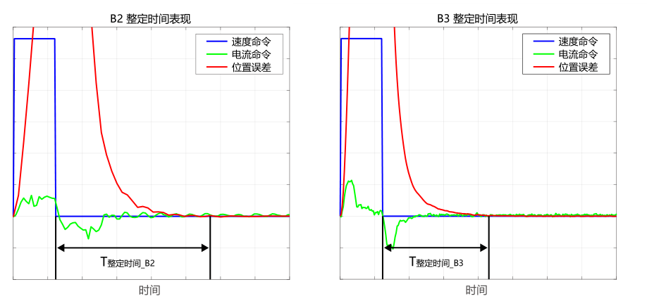  整定時間縮短約 40 %，生產效率提升
