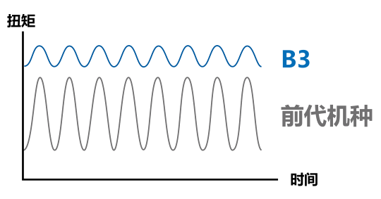 低頓轉扭矩維持速度穩定性