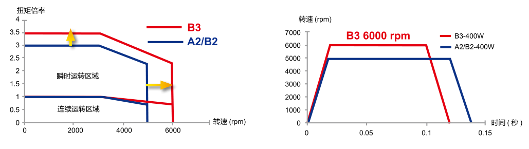 高轉速與高扭矩