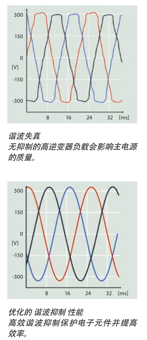 Danfoss VLT?AutomationDrive 配有直流電抗器，可將THDi 造成的主電源諧波干擾減少 40%。