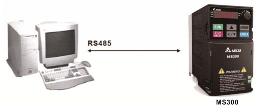 接線：請將變頻器 RJ-45 通訊接口經由 RS485 與計算機聯機。